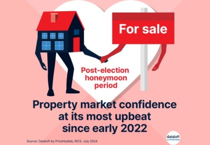 Property market confidence hits 2-year high